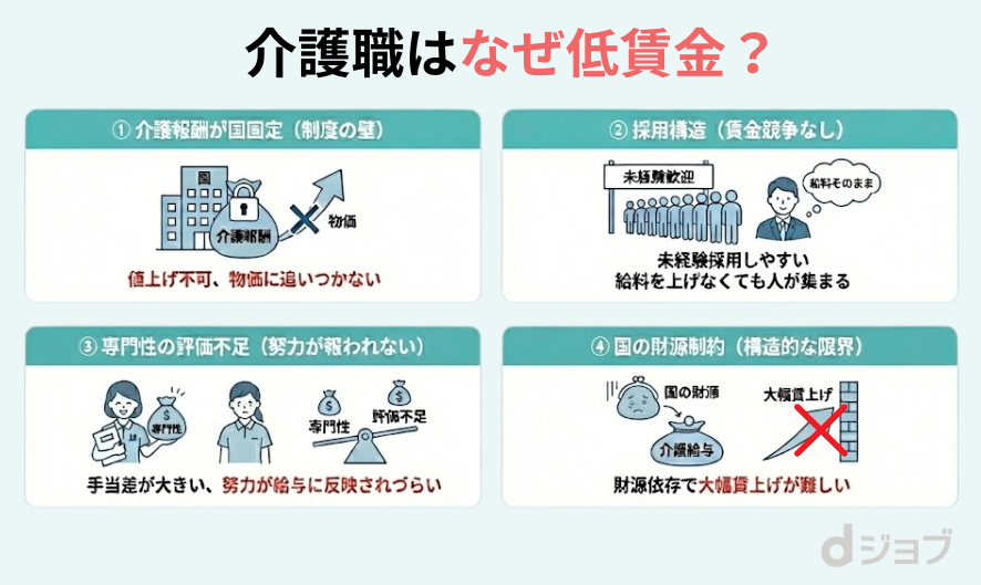 介護職はなぜ低賃金なのか