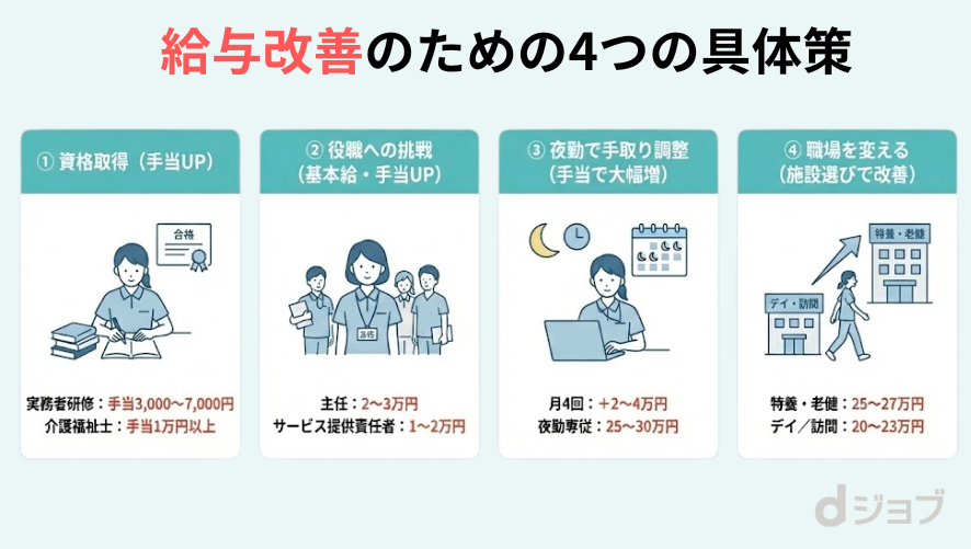 介護職の給与改善のための具体策