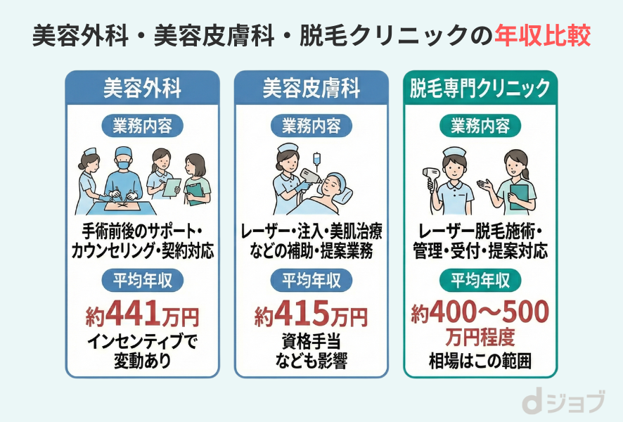 美容外科・美容皮膚科・脱毛専門の年収比較表