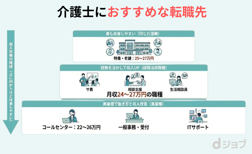 転職を考える介護士におすすめの転職先