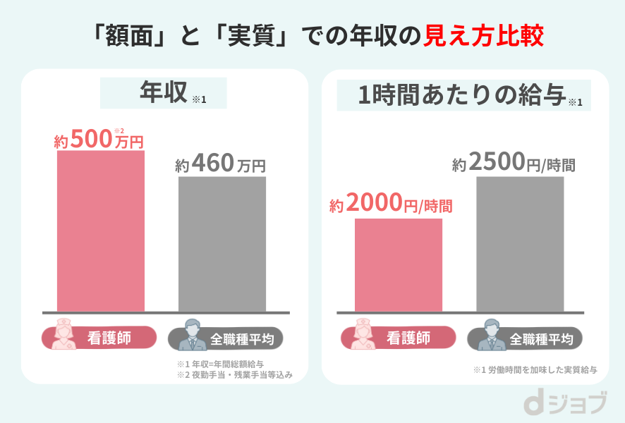看護師と職種平均の年収比較