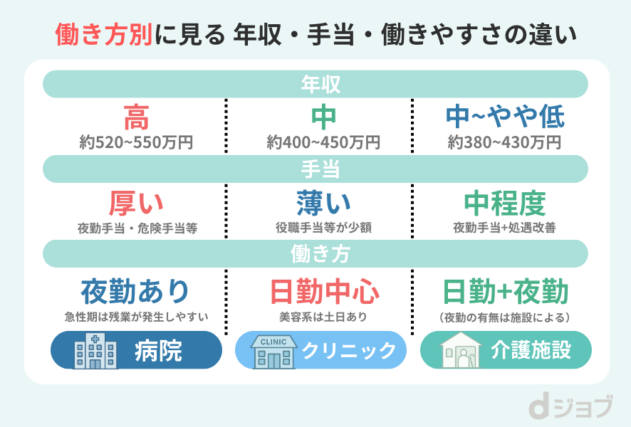 職場別の年収・手当・働き方の違い