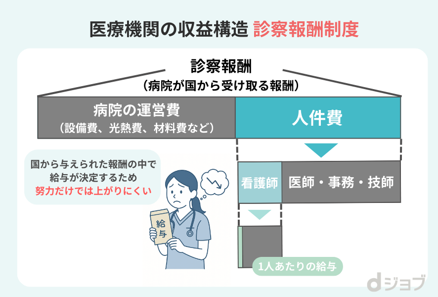 診療報酬制度について