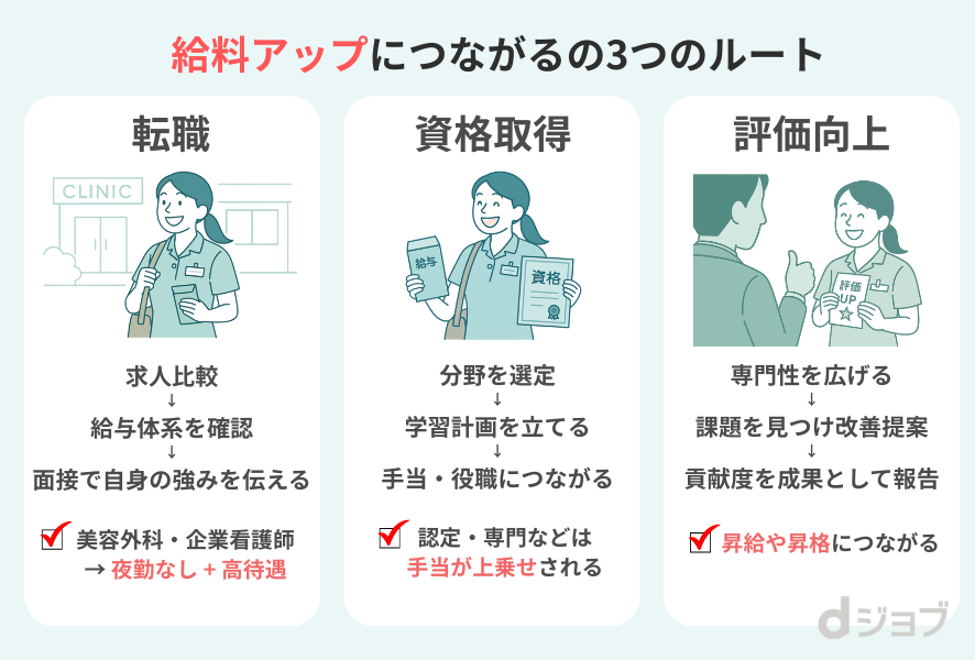 看護師の給料アップにつながる３つのルート
