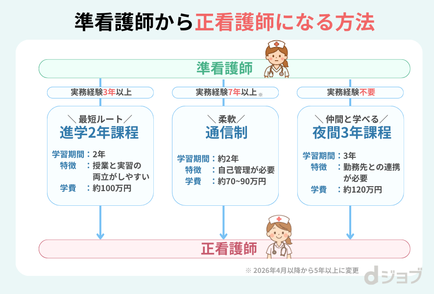 准看護師から正看護師になる方法