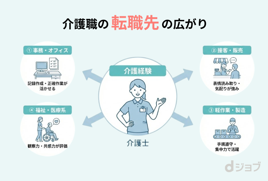 介護職から転職しやすい業種
