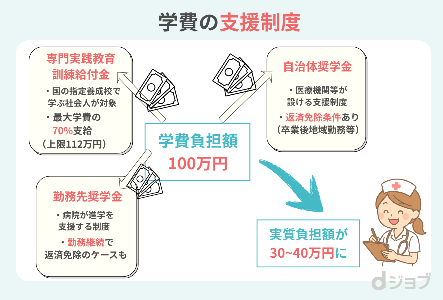 学費の支援制度