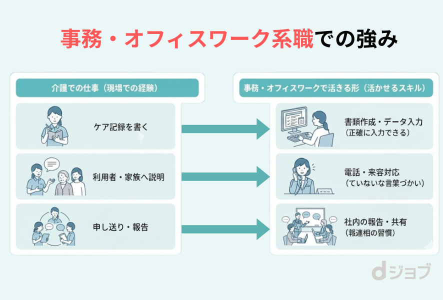 事務系・オフィスワーク職での強み