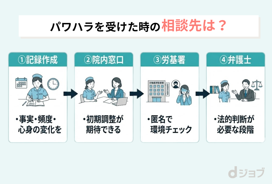 パワハラを受けたときの相談先