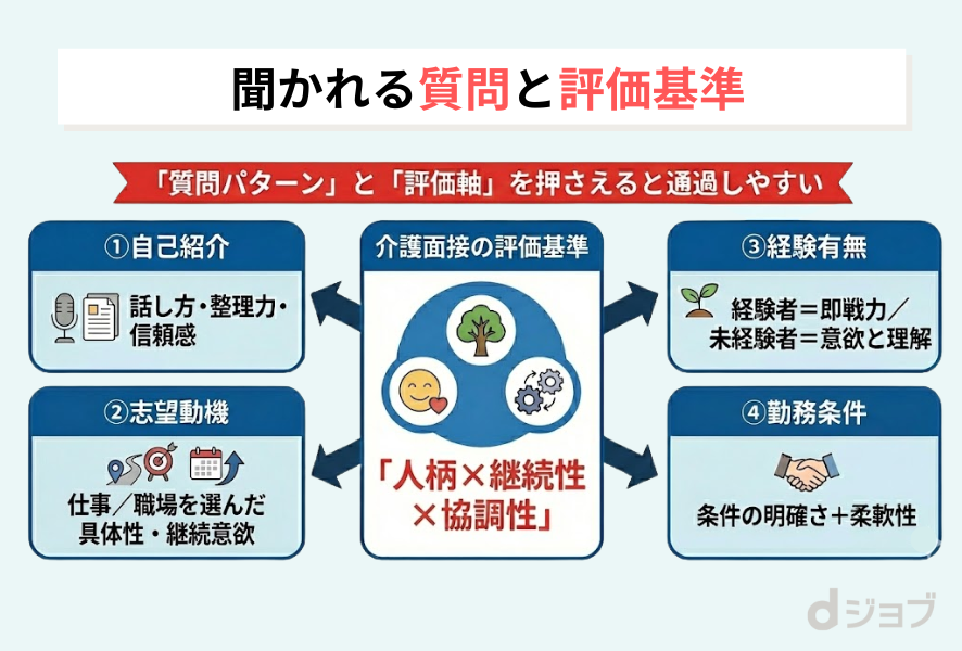 面接の際に聞かれる質問と評価基準