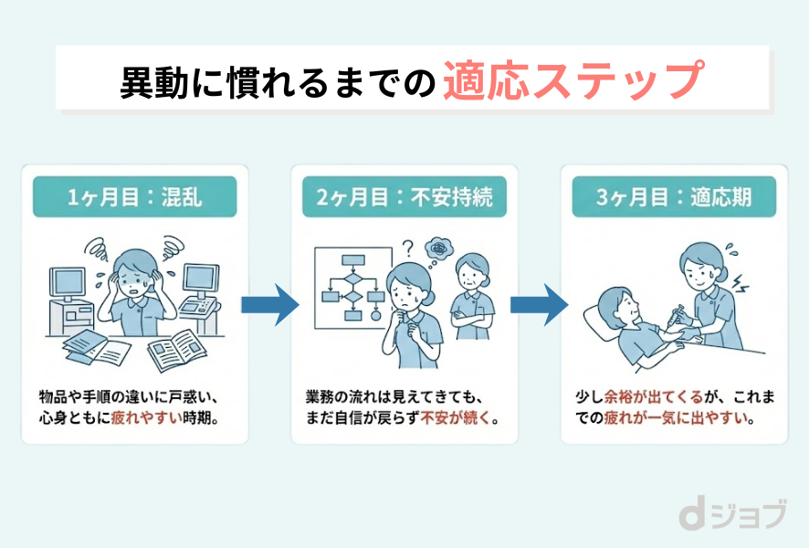 移動に慣れるまでの適応ステップ