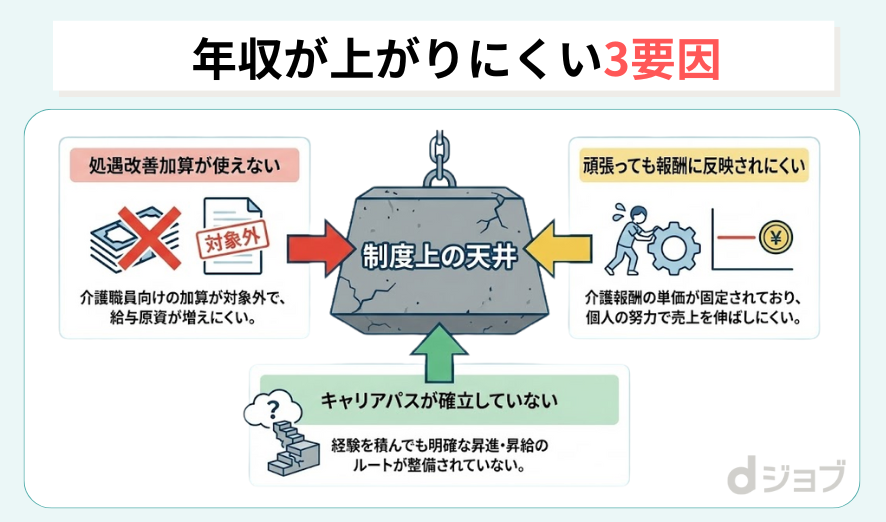 ケアマネージャーの年収が上がりにくい3要因
