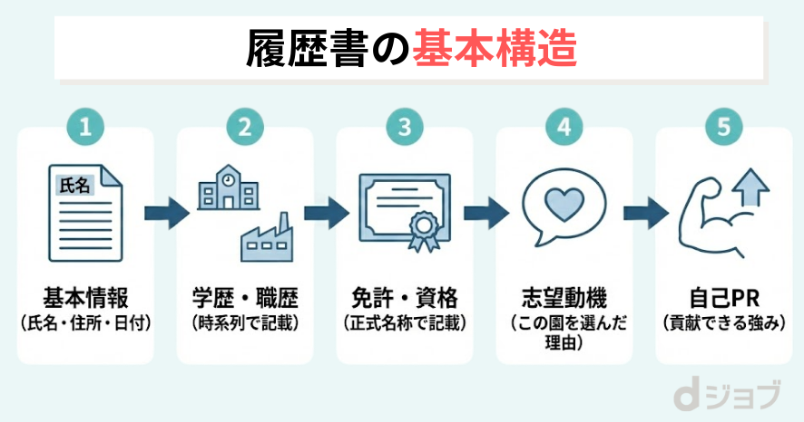 履歴書の基本構造