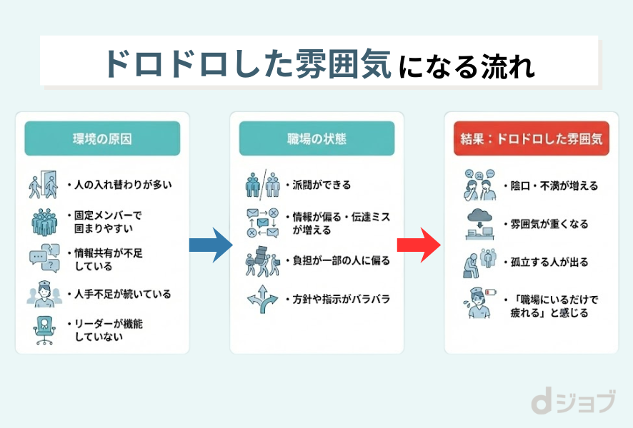 ドロドロした雰囲気になる流れ