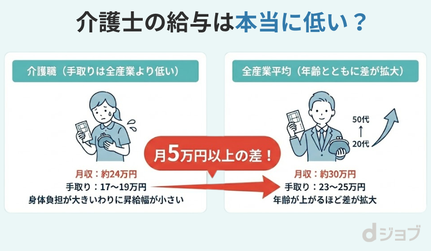 介護士の給与は本当に低いのか
