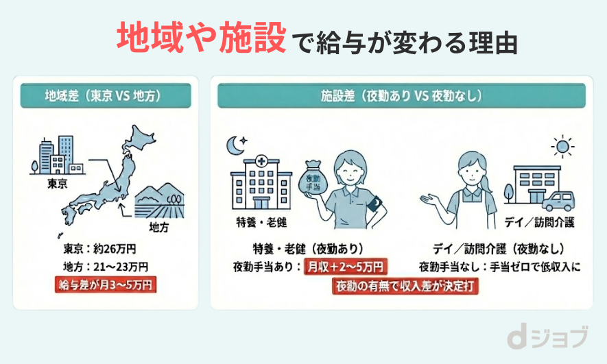 地域や施設差で介護士の給与が変わる理由