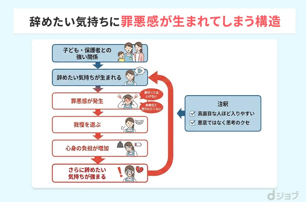 辞めたい気持ちに罪悪感が生まれてしまう構造