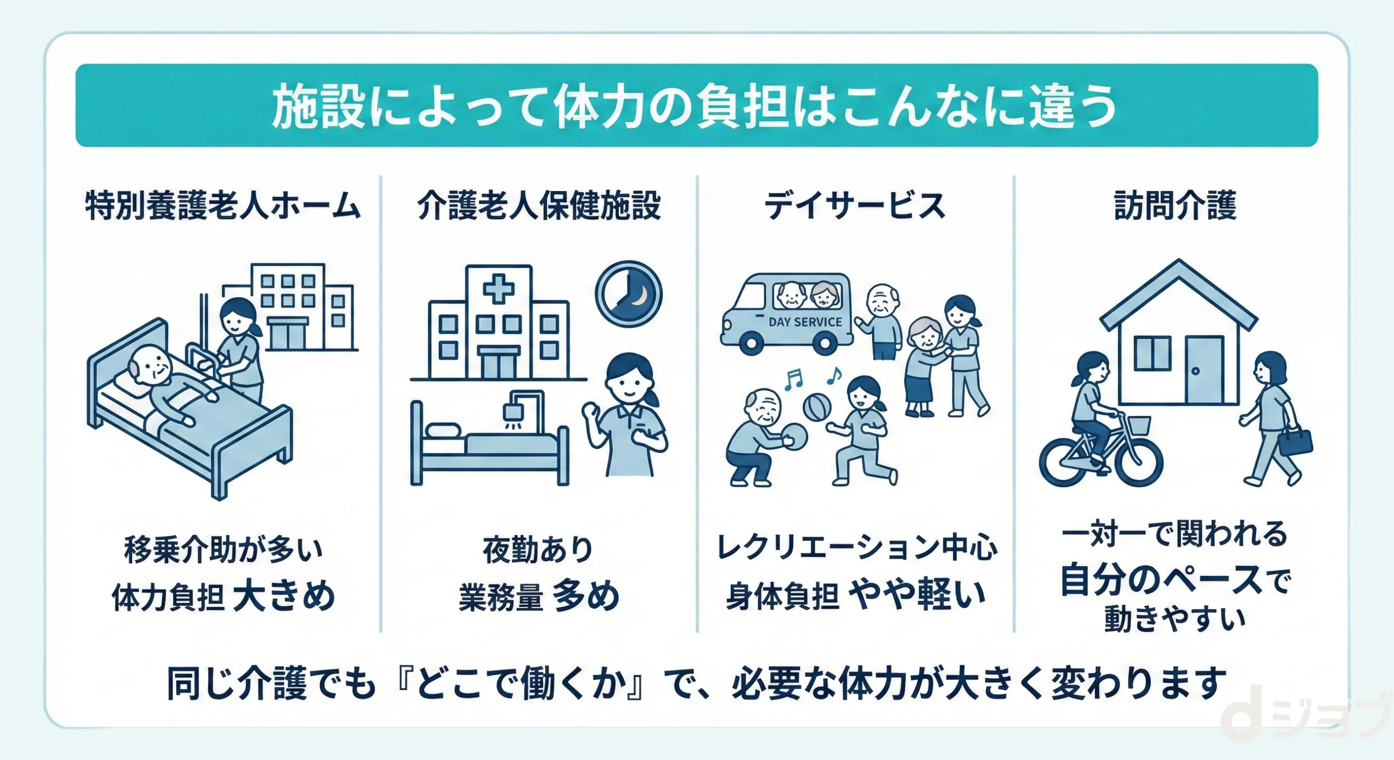 ”介護施設によって体力の負担がこんなに違う"/