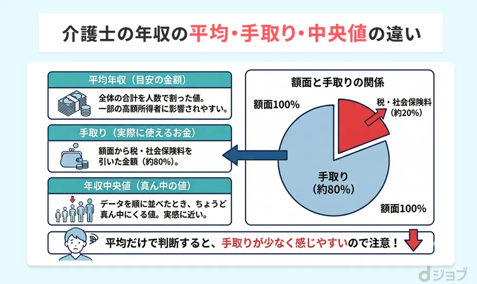 介護士の平均年収・手取り・年収中央値