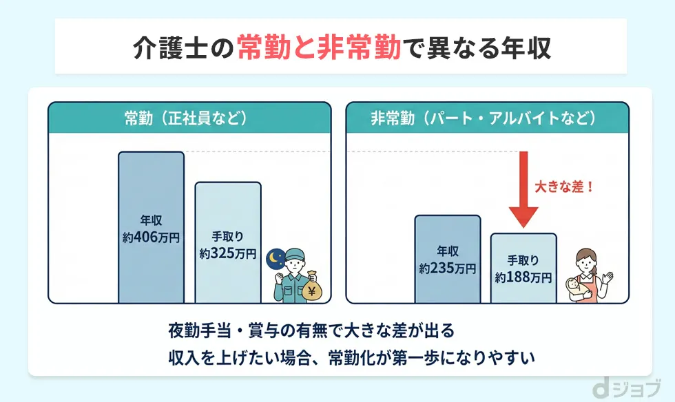 常勤と非常勤で異なる介護士の年収