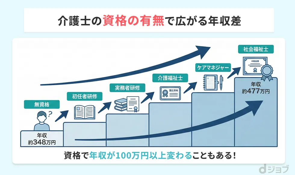介護士の資格の有無で広がる年収差