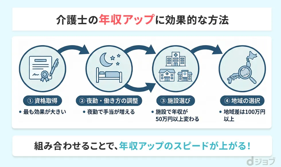 介護士の年収アップに効果的な方法