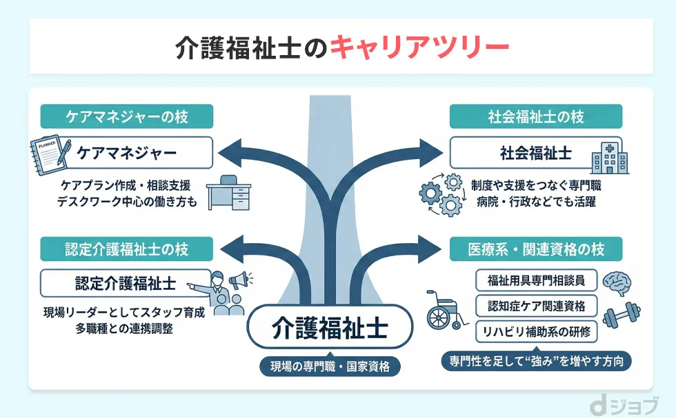 介護福祉士のキャリアツリー