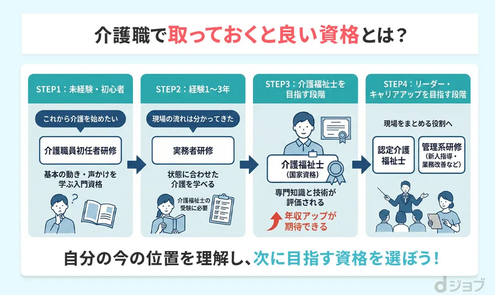 介護職が取っておくと良い資格