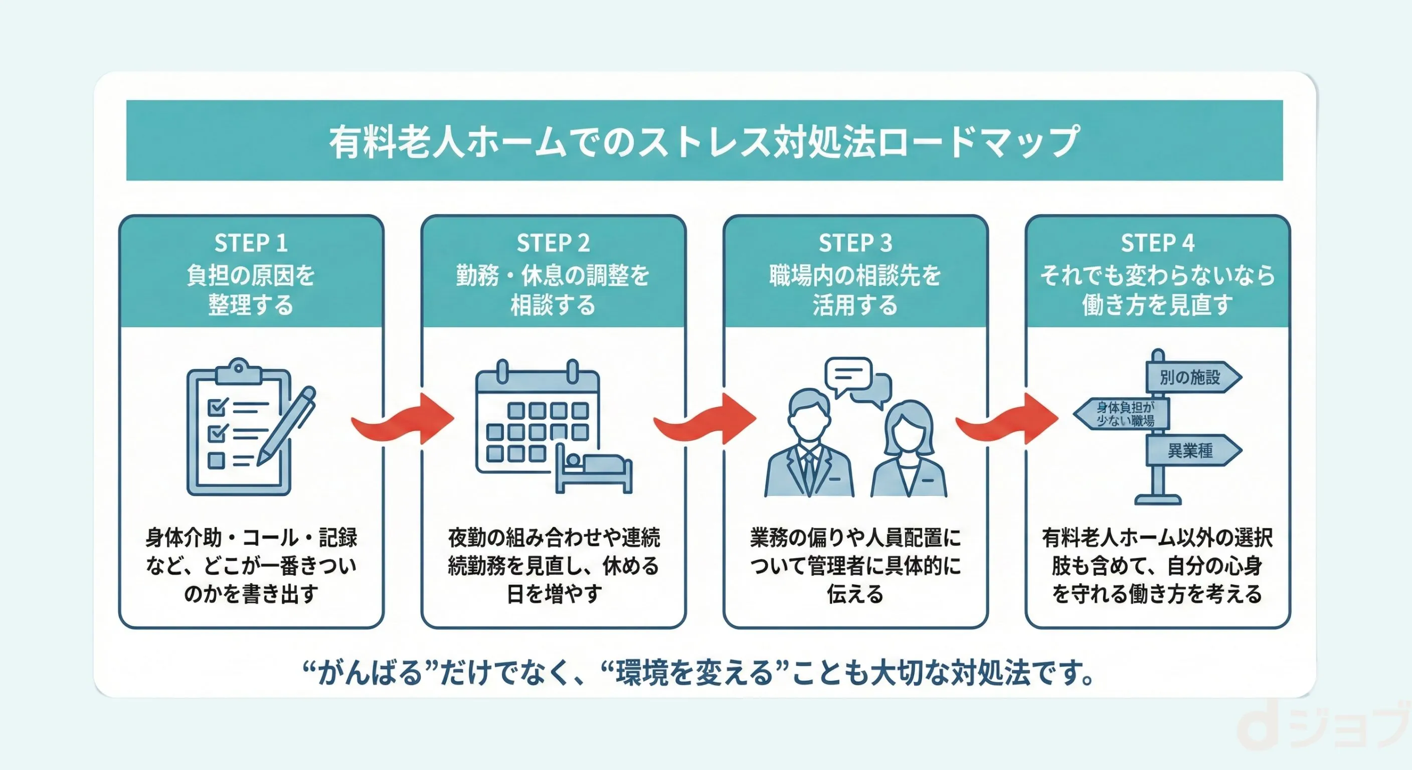 ”有料老人ホームでのストレス対処法ロードマップ"/