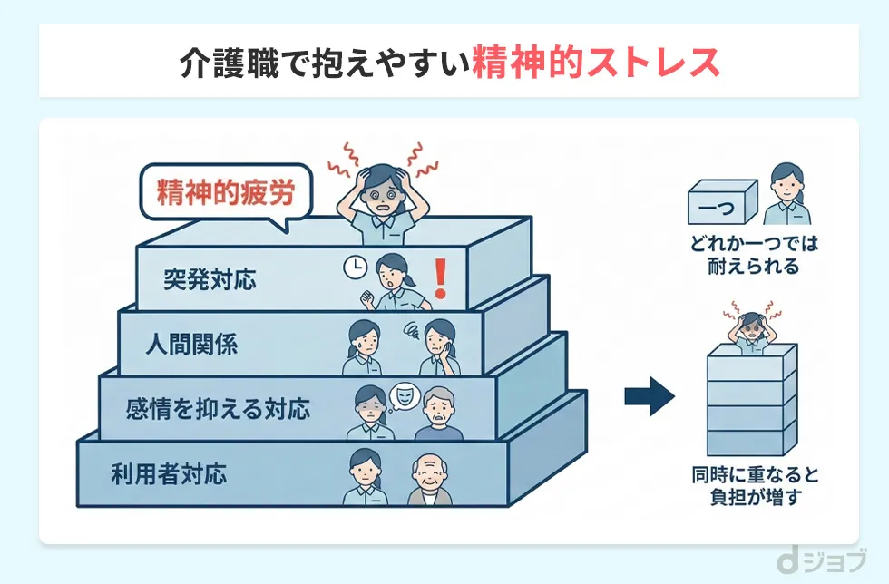 精神的ストレスが積み重なる様子