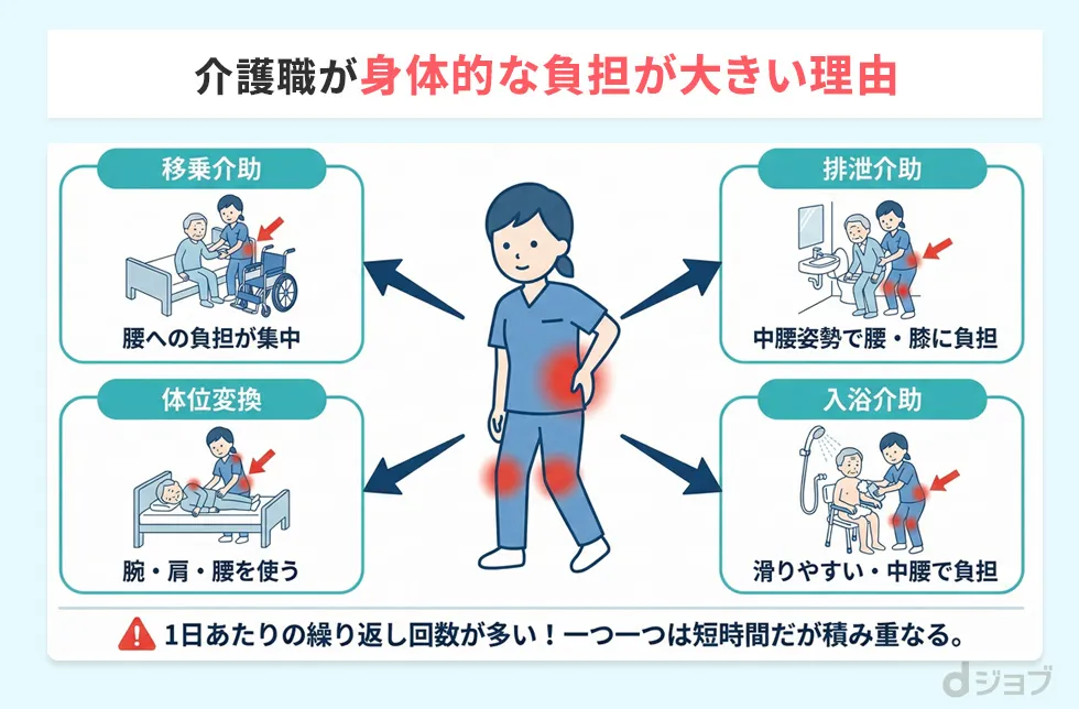 介護職の身体部位別の負担