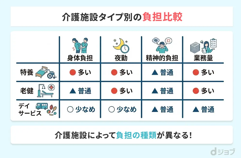 介護施設タイプ別の負担