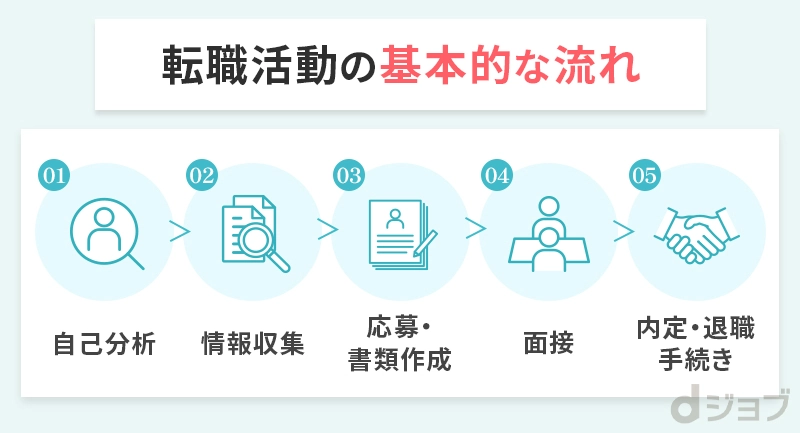 看護師の転職ステップ