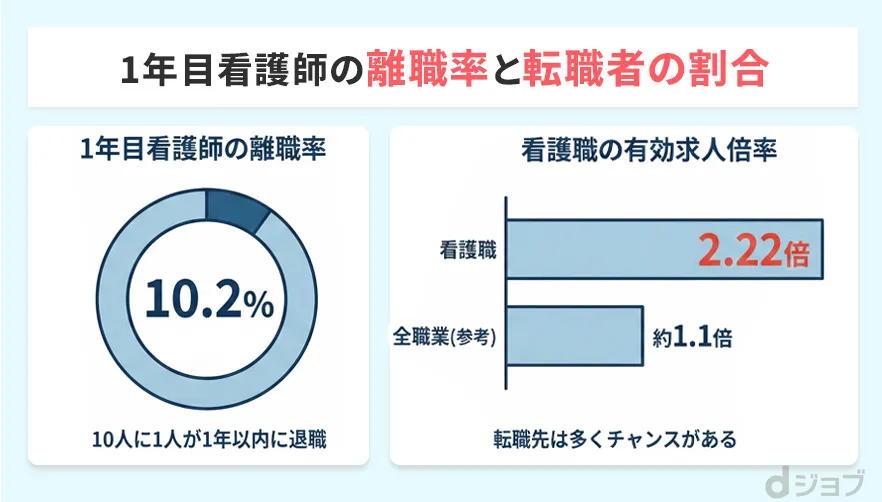 1年目看護師の離職率と転職者の割合