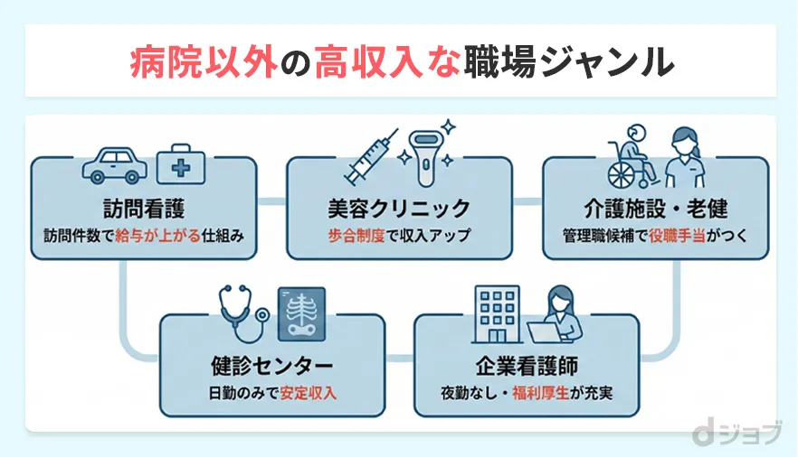 病院以外で高収入を得やすい職場