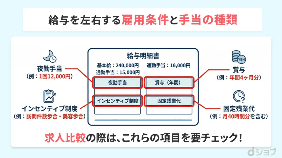 雇用条件と手当の種類