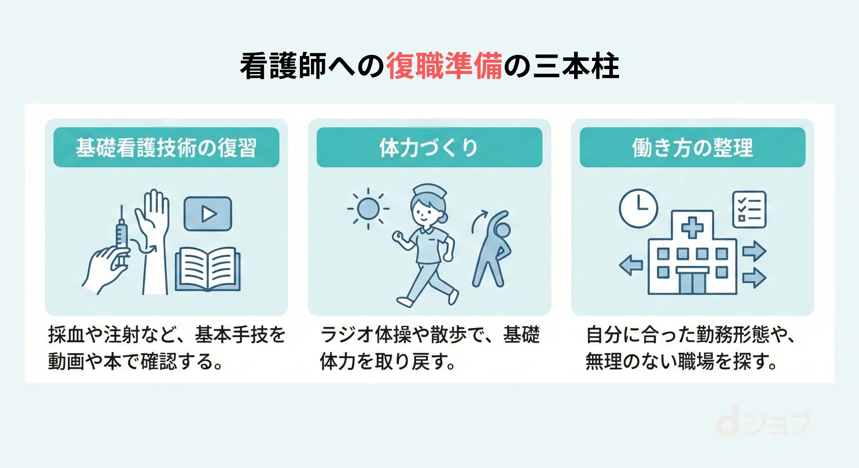 ”看護師への復職準備の三本柱"/