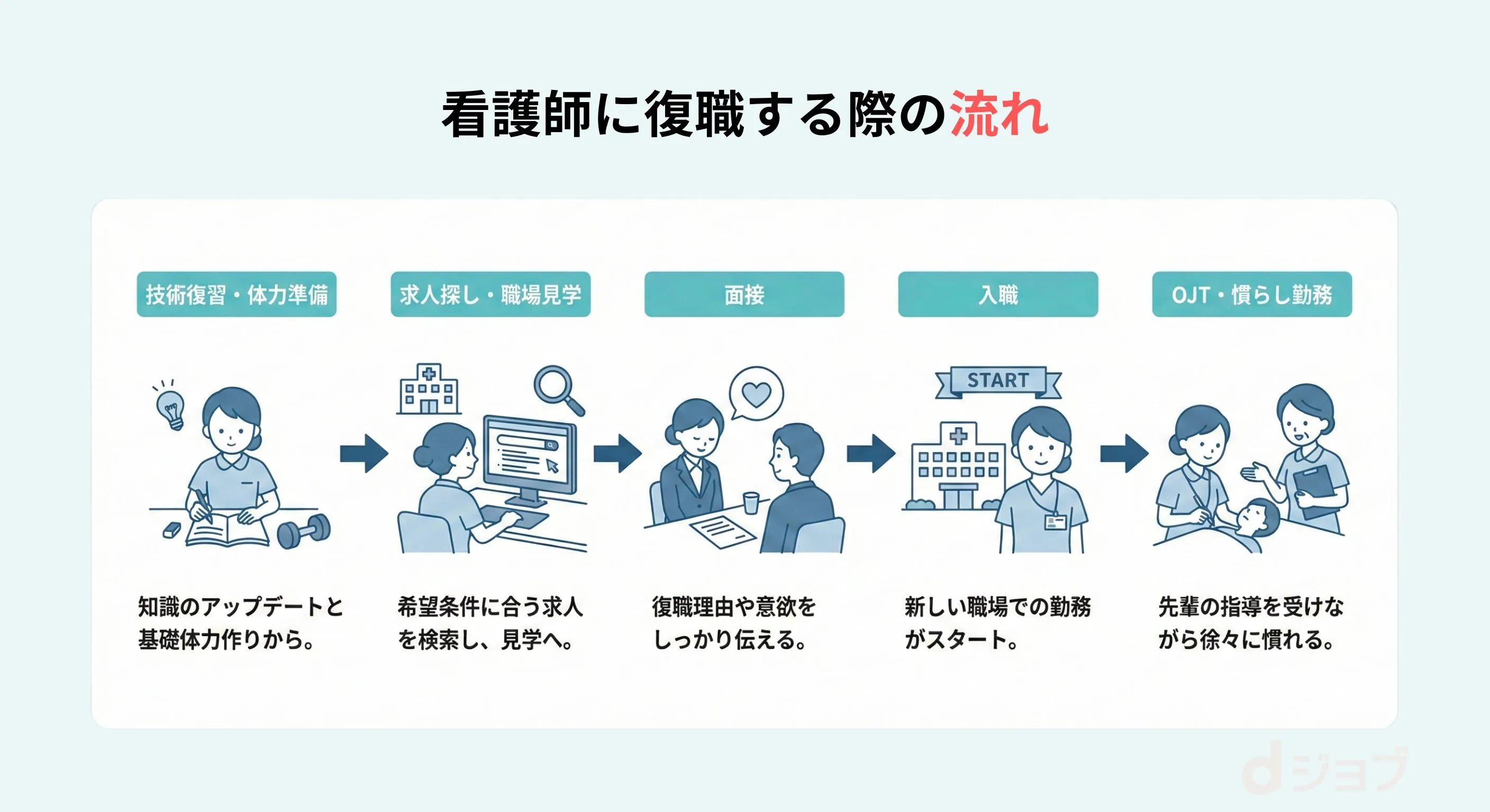 ”看護師に復職するときの流れ"/