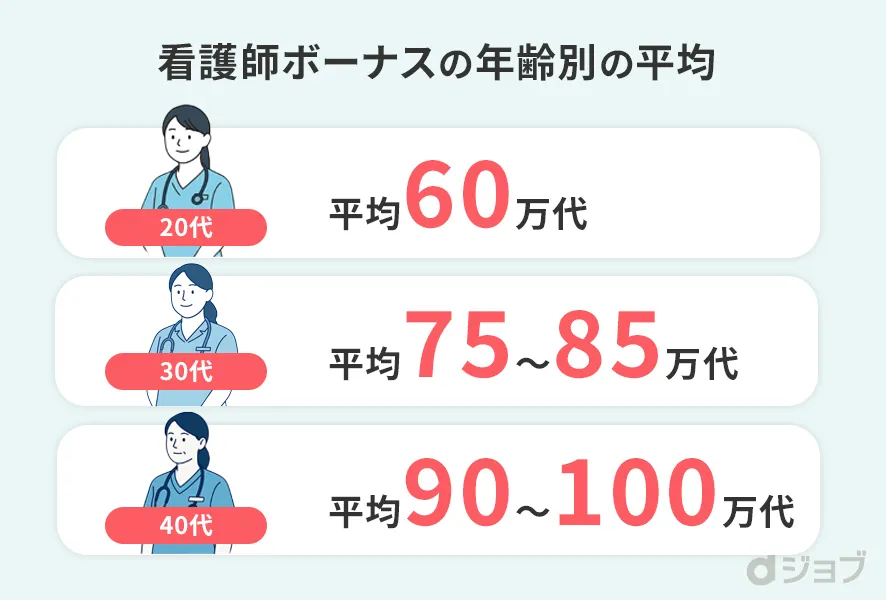 看護師のボーナス支給タイミング（夏・冬の年2回）