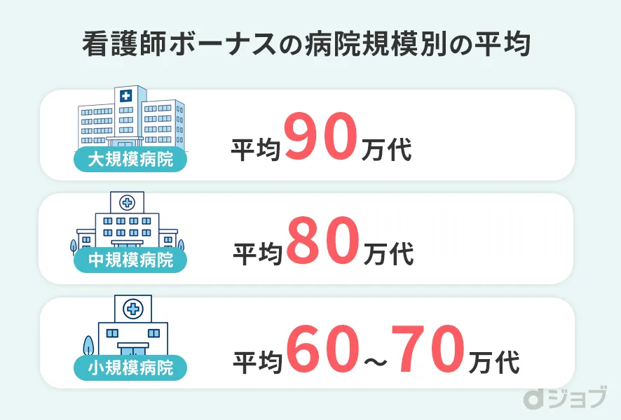 年齢・施設別の看護師ボーナス比較