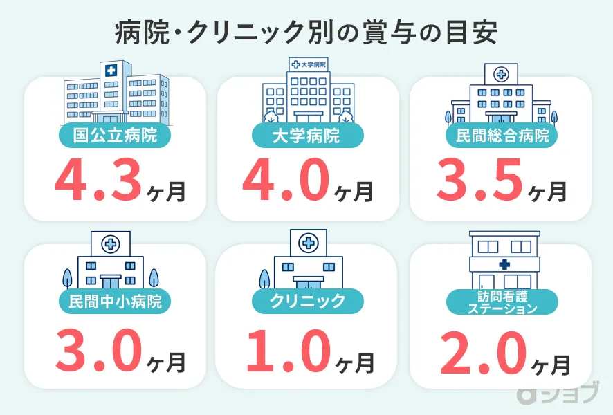 施設種別ごとの看護師ボーナス月数比較