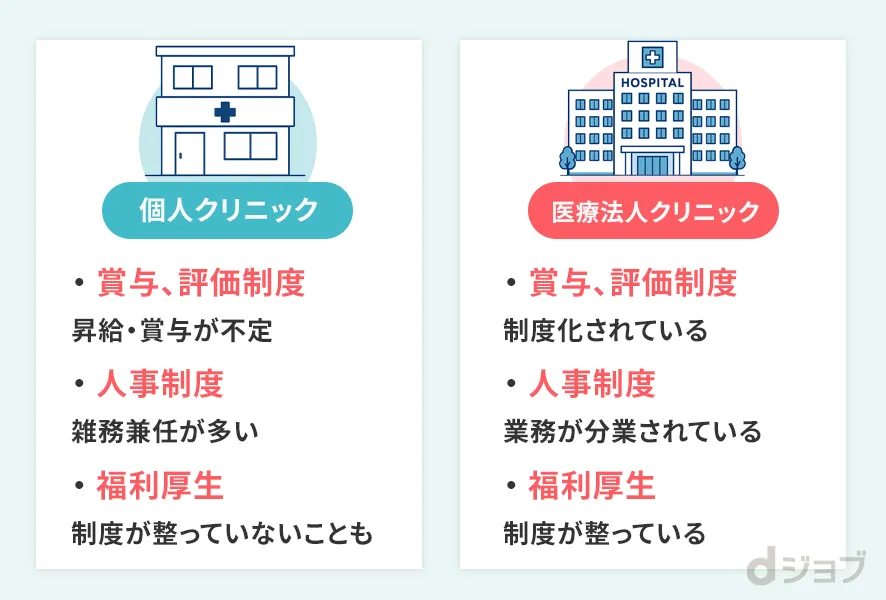 個人クリニックと医療法人クリニックの収入差
