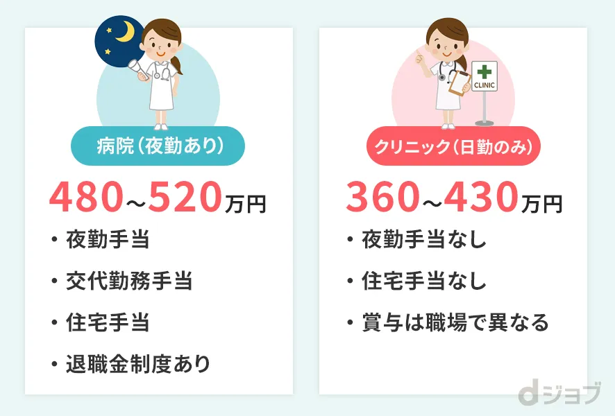 病院勤務とクリニック勤務を比較した収入差の実態
