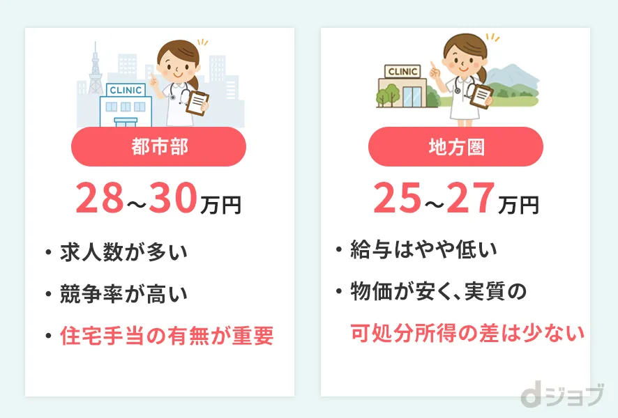 東京・大阪など都市部と地方の給与相場比較