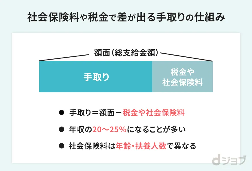 クリニック看護師の手取り額を左右する要素と試算例