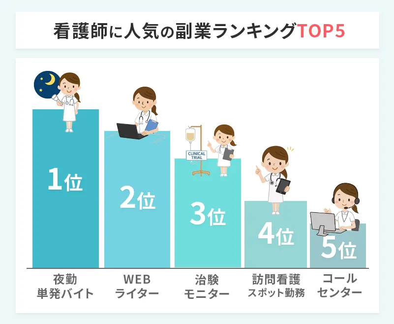 看護師に人気の副業TOP5位