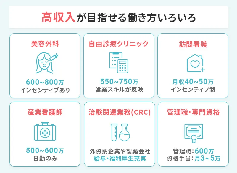 看護師が高収入を目指せる働き方