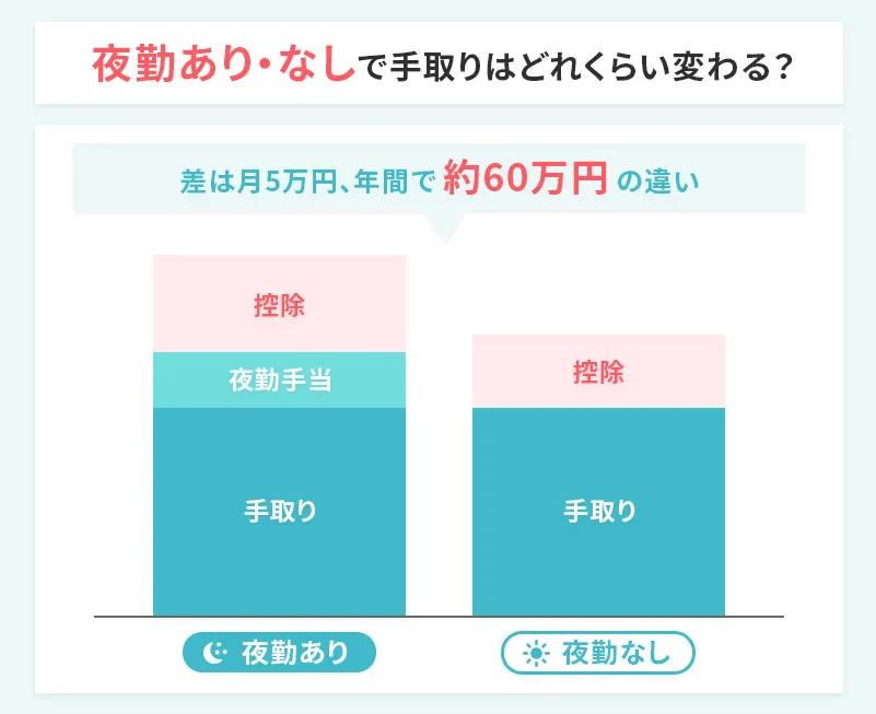 夜勤の有無の給料