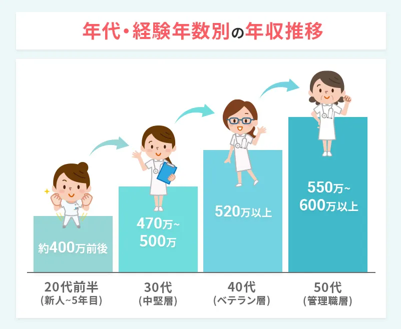 看護師の年代別収入