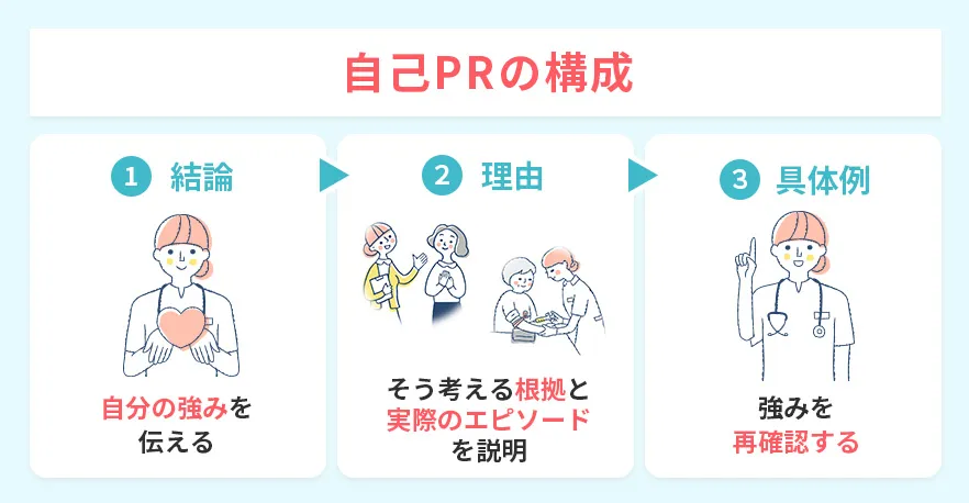 自己PRの構成